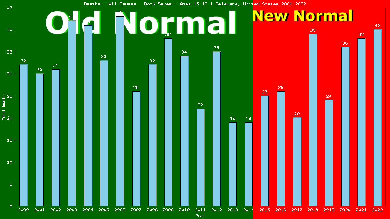 Graph showing Deaths - All Causes - Teen-aged - Aged 15-19 | Delaware, United-states